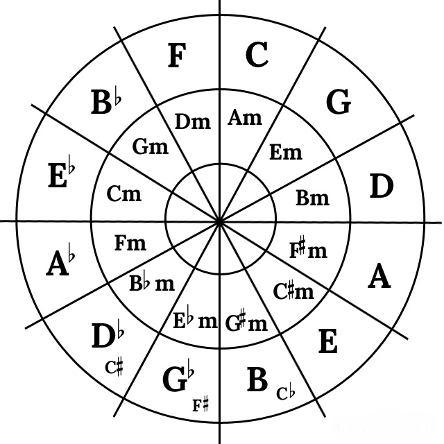 O Ciclo Das Quintas Acordes E Escalas